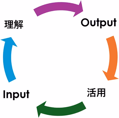 スパイラルラーニングシステムを示す図。「Output」「活用」「Input」「理解」の4つが円状に並びそれぞれ矢印で繋がりループしている