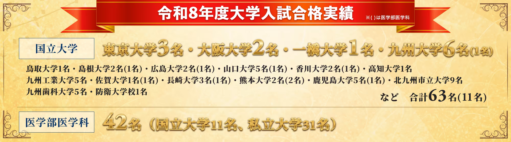 令和8年度大学入試合格実績※()は医学部医学科。国立大学は東京大学3名、大阪大学3名、九州大学6名(1名)鳥取大学1名、島根大学2名(1名)、広島大学2名(1名)、山口大学5名(1名)、香川大学2名(1名)、高知大学1名、九州工業大学5名、佐賀大学1名(1名)、長崎大学3名(1名)、熊本大学2名(2名)、鹿児島大学5名(1名)、北九州市立大学9名、九州歯科大学5名、防衛大学校1名 など合計63名(11名)。医学部医学科は42名(国立大学11名、私立大学31名)