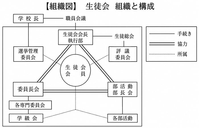 高校 生徒会機構図